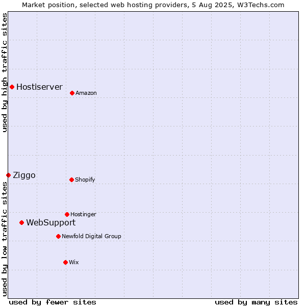 Market position of WebSupport vs. Hostiserver vs. Ziggo