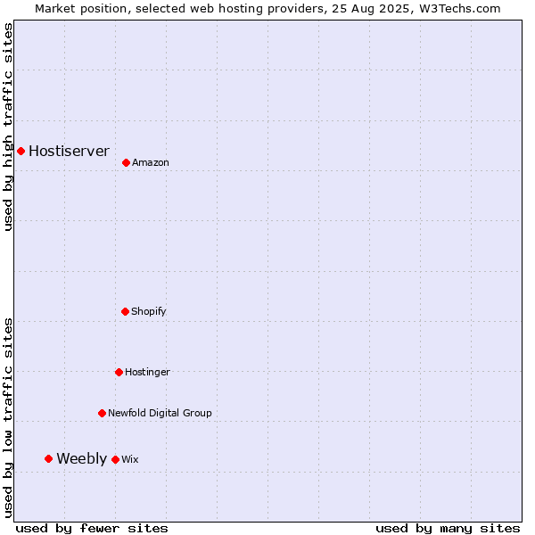Market position of Weebly vs. Hostiserver