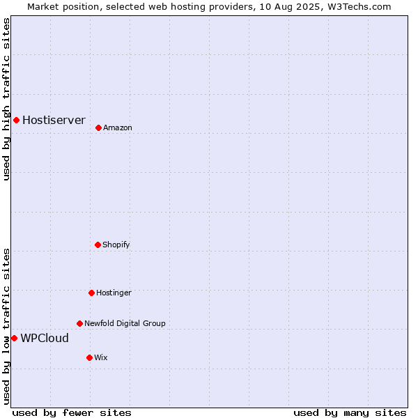 Market position of Hostiserver vs. WPCloud
