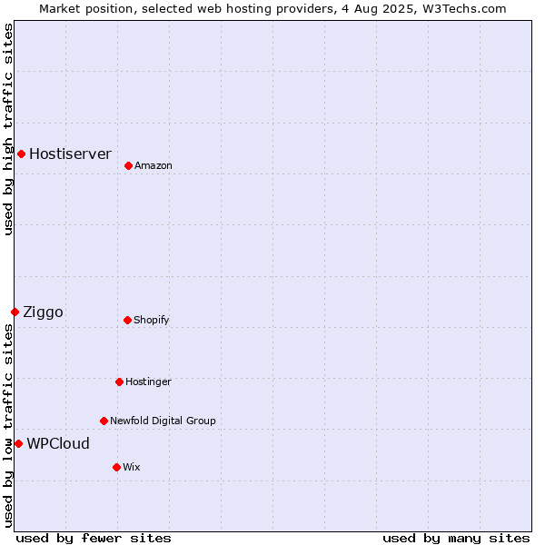 Market position of Hostiserver vs. WPCloud vs. Ziggo