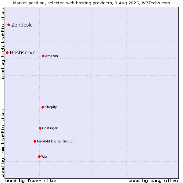 Market position of Zendesk vs. Hostiserver