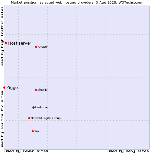 Market position of Hostiserver vs. Ziggo