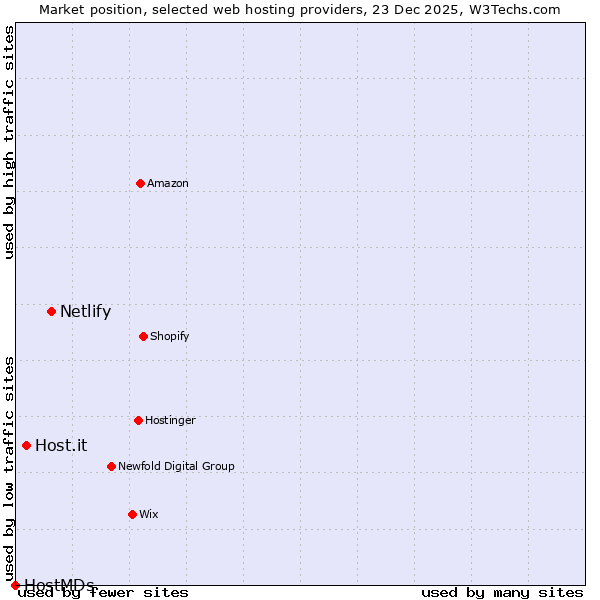 Market position of Netlify vs. Host.it vs. HostMDs