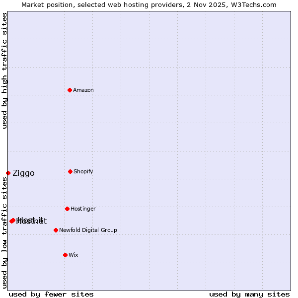 Market position of Host.it vs. Hostnet vs. Ziggo