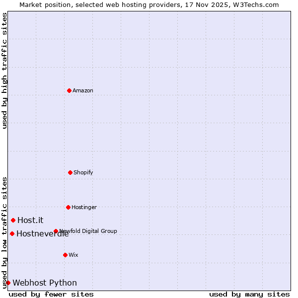 Market position of Host.it vs. Hostneverdie vs. Webhost Python