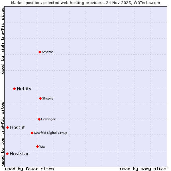 Market position of Netlify vs. Host.it vs. Hoststar