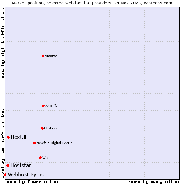 Market position of Host.it vs. Hoststar vs. Webhost Python