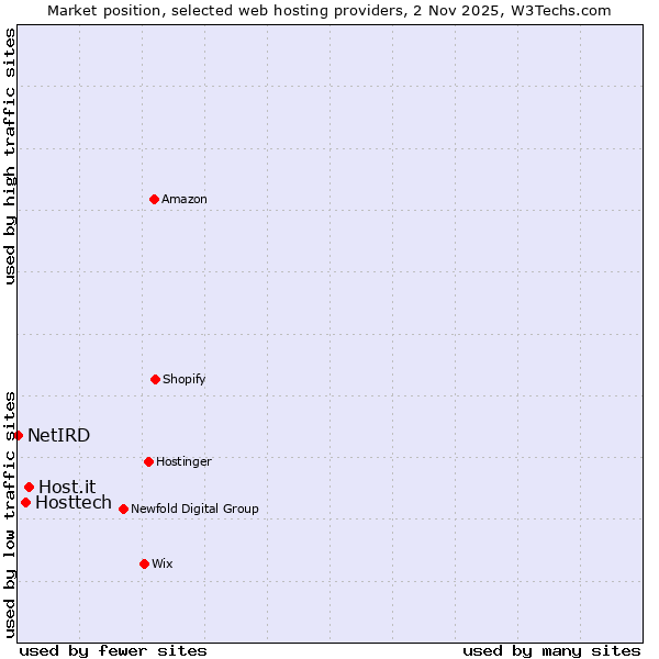 Market position of Host.it vs. Hosttech vs. NetIRD