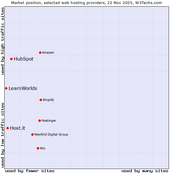 Market position of HubSpot vs. Host.it vs. LearnWorlds