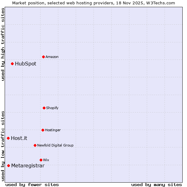 Market position of HubSpot vs. Metaregistrar vs. Host.it
