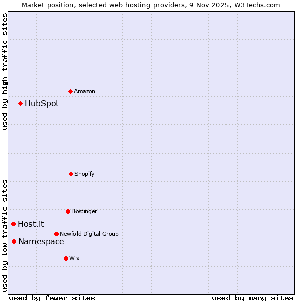 Market position of HubSpot vs. Namespace vs. Host.it