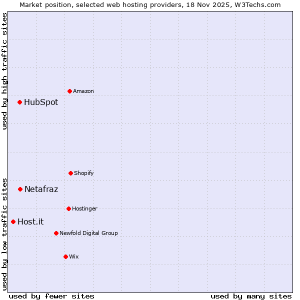 Market position of Netafraz vs. HubSpot vs. Host.it