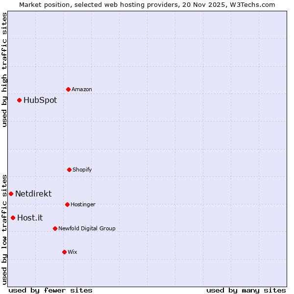 Market position of HubSpot vs. Host.it vs. Netdirekt