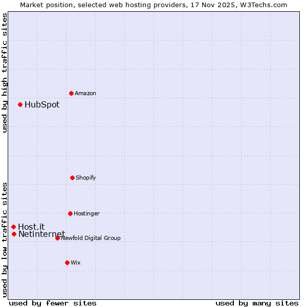 Market position of HubSpot vs. Netinternet vs. Host.it