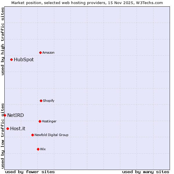 Market position of HubSpot vs. Host.it vs. NetIRD