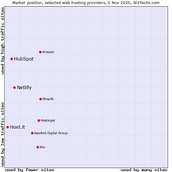 Market position of Netlify vs. HubSpot vs. Host.it
