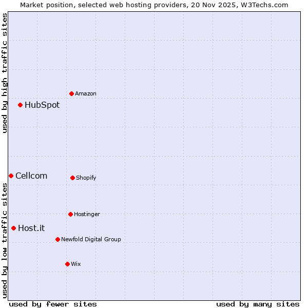 Market position of HubSpot vs. Host.it vs. Cellcom