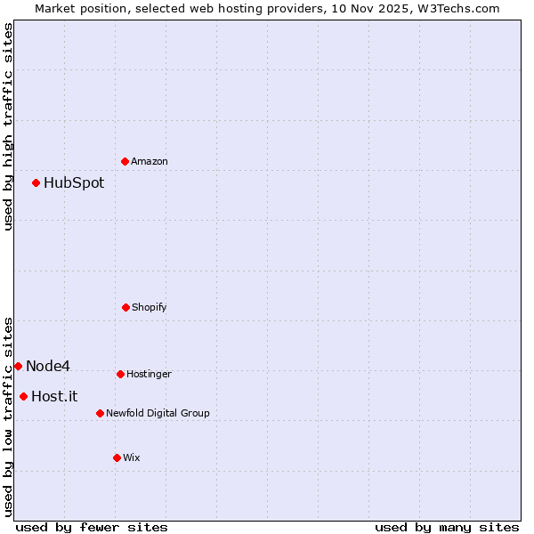 Market position of HubSpot vs. Host.it vs. Node4