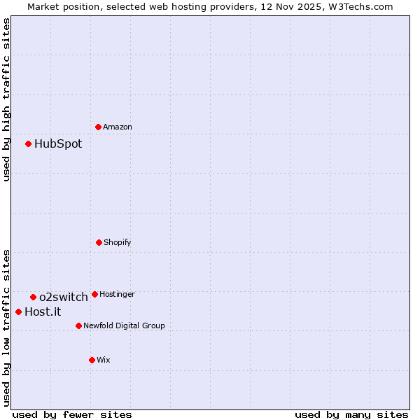 Market position of o2switch vs. HubSpot vs. Host.it