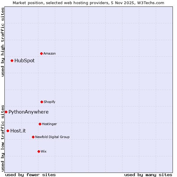 Market position of HubSpot vs. Host.it vs. PythonAnywhere
