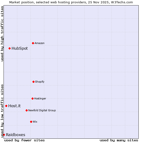 Market position of HubSpot vs. Host.it vs. Raidboxes