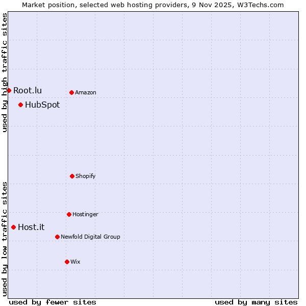 Market position of HubSpot vs. Host.it vs. Root.lu