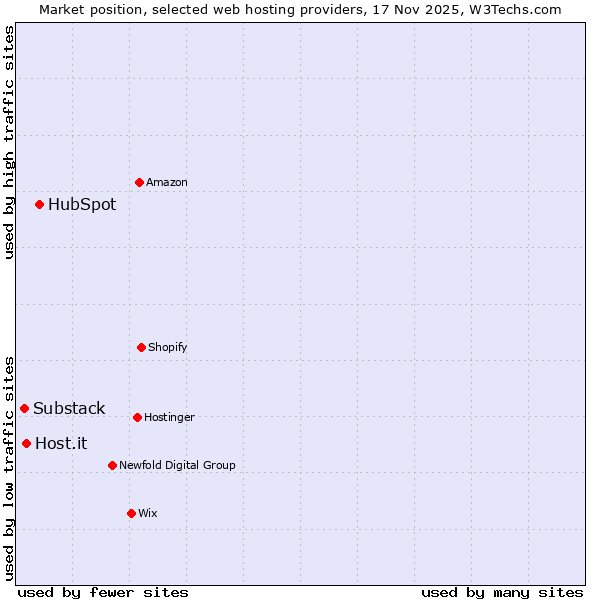 Market position of HubSpot vs. Host.it vs. Substack