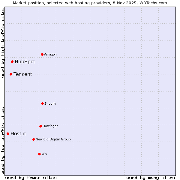 Market position of HubSpot vs. Tencent vs. Host.it