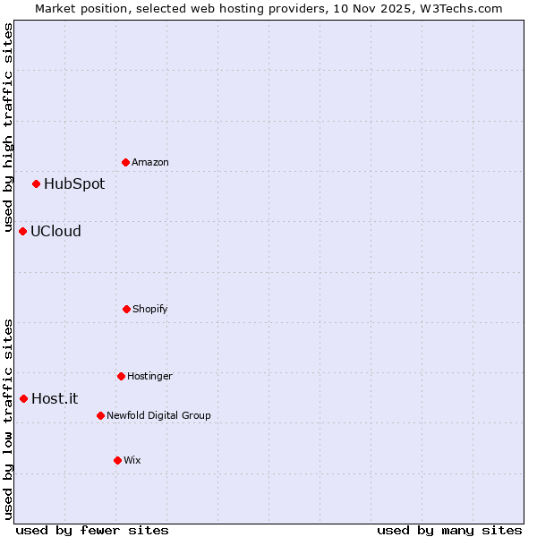 Market position of HubSpot vs. Host.it vs. UCloud