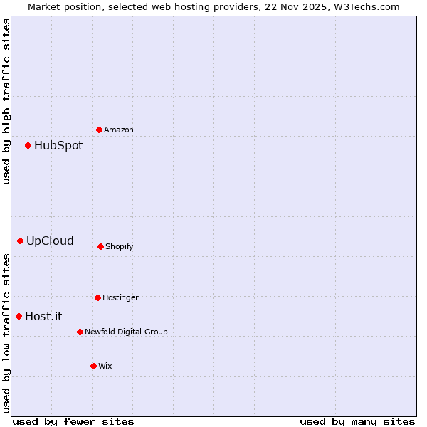 Market position of HubSpot vs. UpCloud vs. Host.it