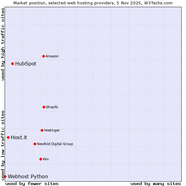 Market position of HubSpot vs. Host.it vs. Webhost Python