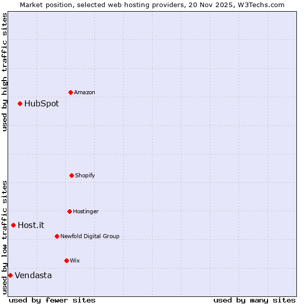 Market position of HubSpot vs. Host.it vs. Vendasta