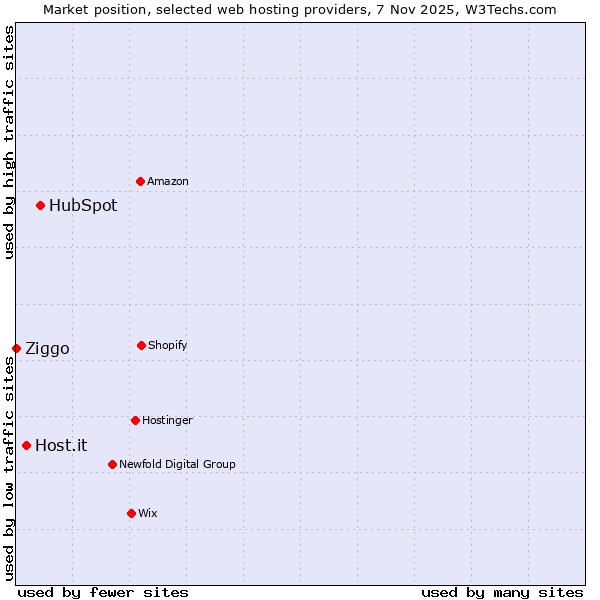 Market position of HubSpot vs. Host.it vs. Ziggo