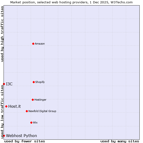 Market position of Host.it vs. I3C vs. Webhost Python