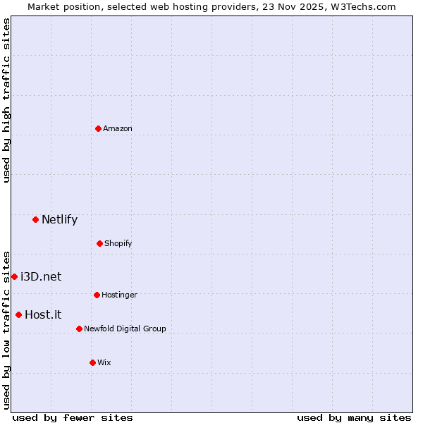 Market position of Netlify vs. Host.it vs. i3D.net