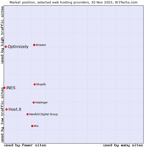 Market position of Host.it vs. Optimizely vs. iNES