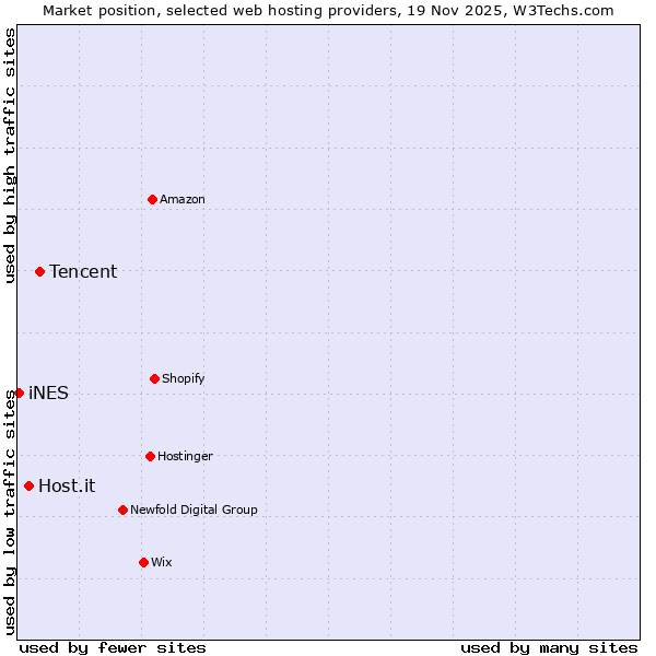 Market position of Tencent vs. Host.it vs. iNES