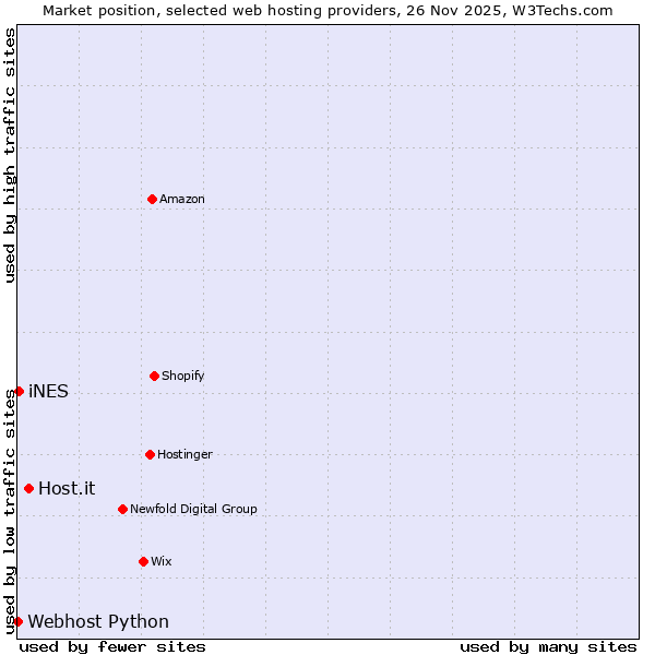 Market position of Host.it vs. iNES vs. Webhost Python