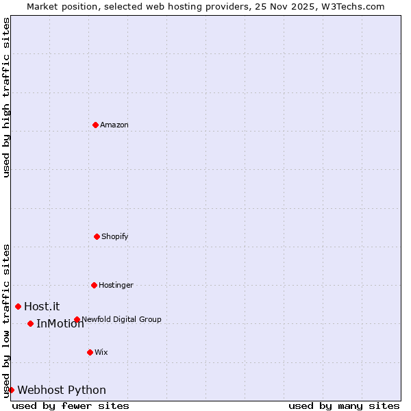 Market position of InMotion vs. Host.it vs. Webhost Python