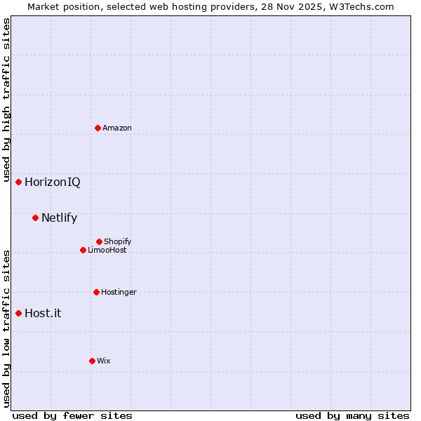 Market position of Netlify vs. HorizonIQ vs. Host.it