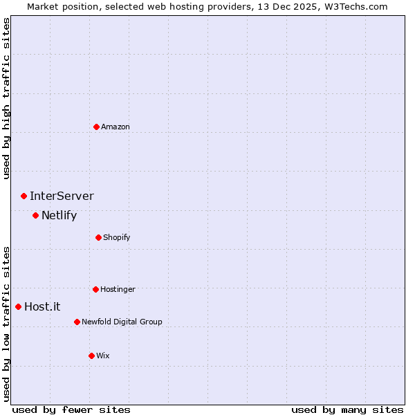Market position of Netlify vs. InterServer vs. Host.it