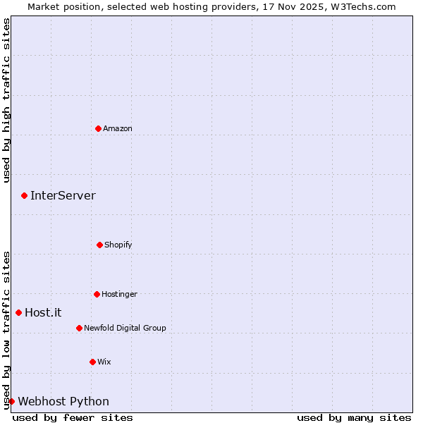 Market position of InterServer vs. Host.it vs. Webhost Python
