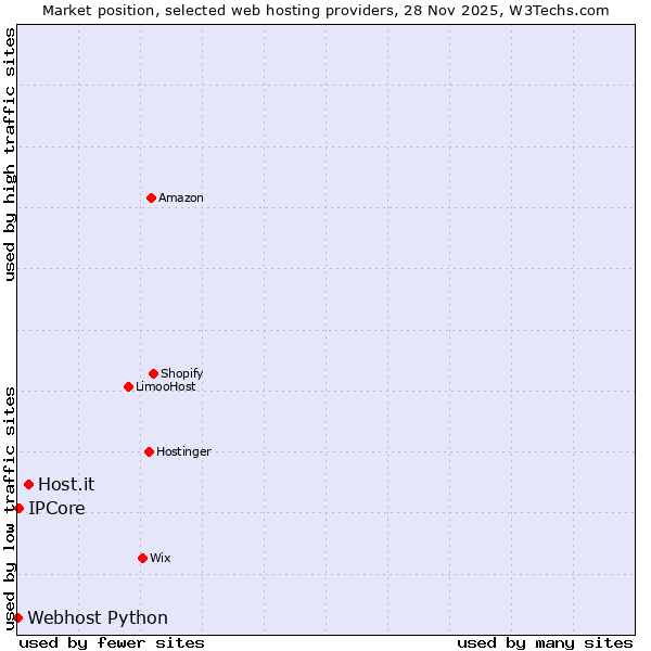 Market position of Host.it vs. IPCore vs. Webhost Python