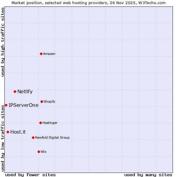 Market position of Netlify vs. Host.it vs. IPServerOne