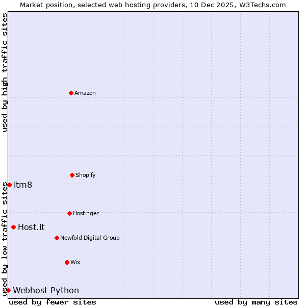 Market position of Host.it vs. itm8 vs. Webhost Python