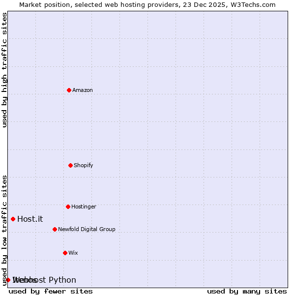 Market position of Host.it vs. Webhost Python vs. Itenos