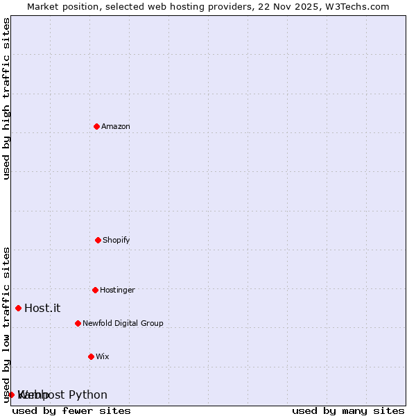 Market position of Host.it vs. Webhost Python vs. Kamp