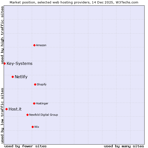 Market position of Netlify vs. Host.it vs. Key-Systems