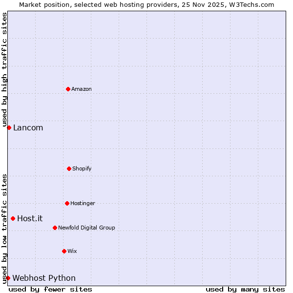 Market position of Host.it vs. Lancom vs. Webhost Python