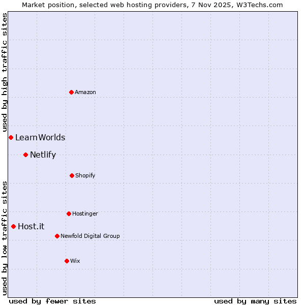 Market position of Netlify vs. Host.it vs. LearnWorlds
